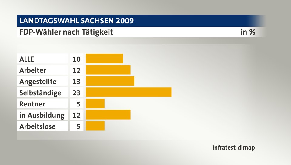 FDP-Wähler nach Tätigkeit, in %: ALLE 10, Arbeiter 12, Angestellte 13, Selbständige 23, Rentner 5, in Ausbildung 12, Arbeitslose 5, Quelle: Infratest dimap