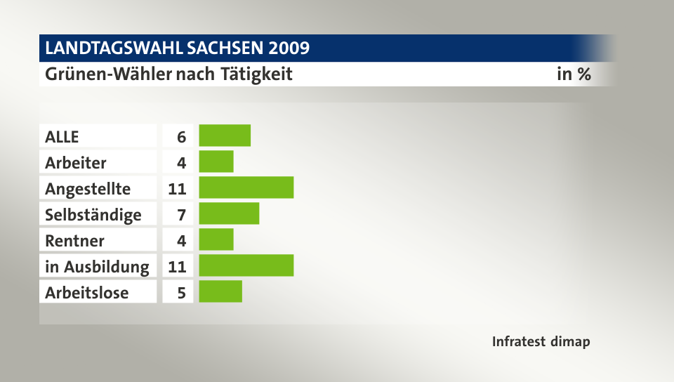 Grünen-Wähler nach Tätigkeit, in %: ALLE 6, Arbeiter 4, Angestellte 11, Selbständige 7, Rentner 4, in Ausbildung 11, Arbeitslose 5, Quelle: Infratest dimap