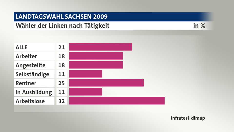 Wähler der Linken nach Tätigkeit, in %: ALLE 21, Arbeiter 18, Angestellte 18, Selbständige 11, Rentner 25, in Ausbildung 11, Arbeitslose 32, Quelle: Infratest dimap