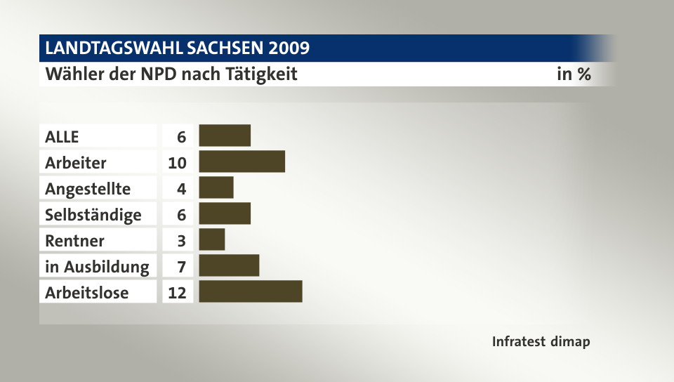 Wähler der NPD nach Tätigkeit, in %: ALLE 6, Arbeiter 10, Angestellte 4, Selbständige 6, Rentner 3, in Ausbildung 7, Arbeitslose 12, Quelle: Infratest dimap