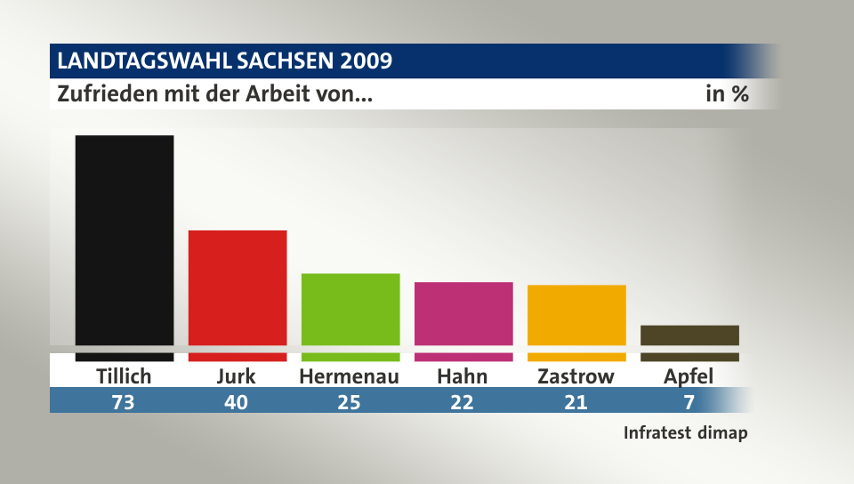 Zufrieden mit der Arbeit von..., in %: Tillich 73,0 , Jurk 40,0 , Hermenau 25,0 , Hahn 22,0 , Zastrow 21,0 , Apfel 7,0 , Quelle: Infratest dimap