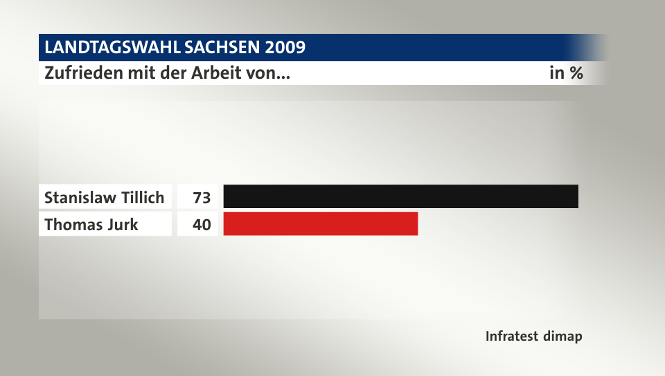 Zufrieden mit der Arbeit von..., in %: Stanislaw Tillich 73, Thomas Jurk 40, Quelle: Infratest dimap