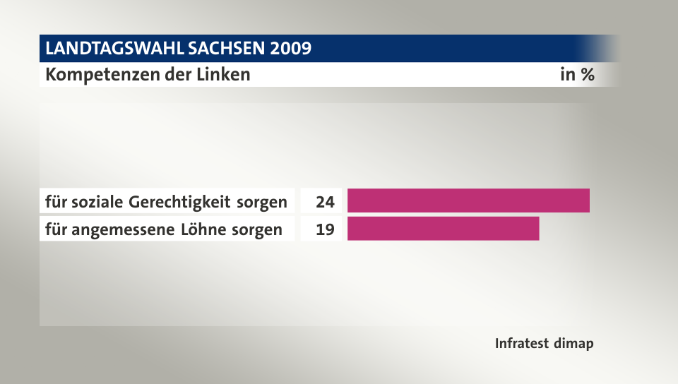 Kompetenzen der Linken, in %: für soziale Gerechtigkeit sorgen 24, für angemessene Löhne sorgen 19, Quelle: Infratest dimap