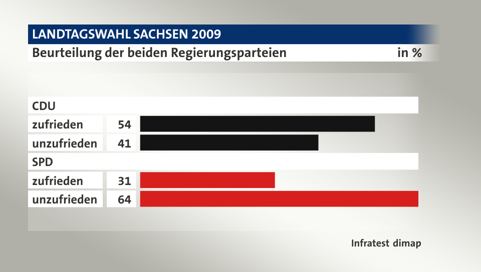 Beurteilung der beiden Regierungsparteien, in %: zufrieden 54, unzufrieden 41, zufrieden 31, unzufrieden 64, Quelle: Infratest dimap