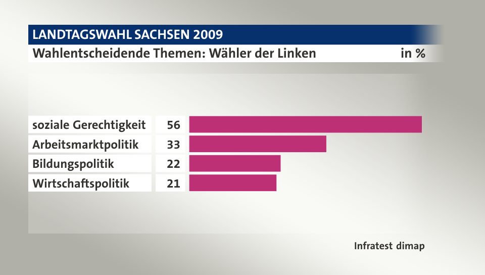 Wahlentscheidende Themen: Wähler der Linken, in %: soziale Gerechtigkeit 56, Arbeitsmarktpolitik 33, Bildungspolitik 22, Wirtschaftspolitik 21, Quelle: Infratest dimap