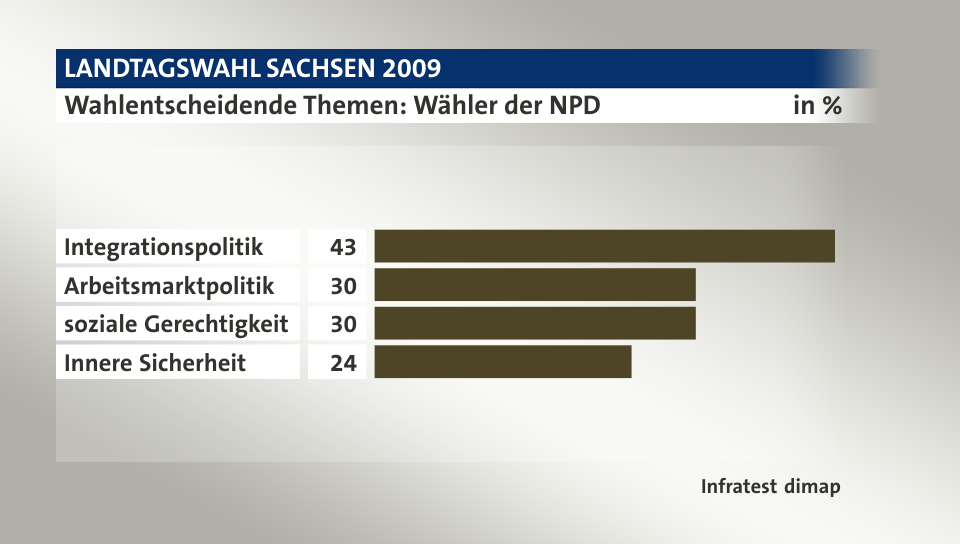 Wahlentscheidende Themen: Wähler der NPD, in %: Integrationspolitik 43, Arbeitsmarktpolitik 30, soziale Gerechtigkeit 30, Innere Sicherheit 24, Quelle: Infratest dimap