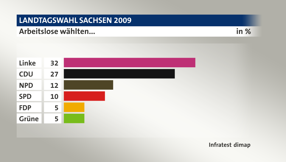 Arbeitslose wählten..., in %: Linke 32, CDU 27, NPD 12, SPD 10, FDP 5, Grüne 5, Quelle: Infratest dimap