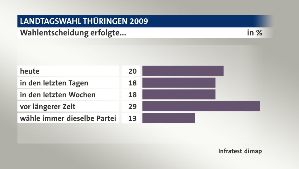 Wahlentscheidung erfolgte..., in %: heute 20, in den letzten Tagen 18, in den letzten Wochen 18, vor längerer Zeit 29, wähle immer dieselbe Partei 13, Quelle: Infratest dimap