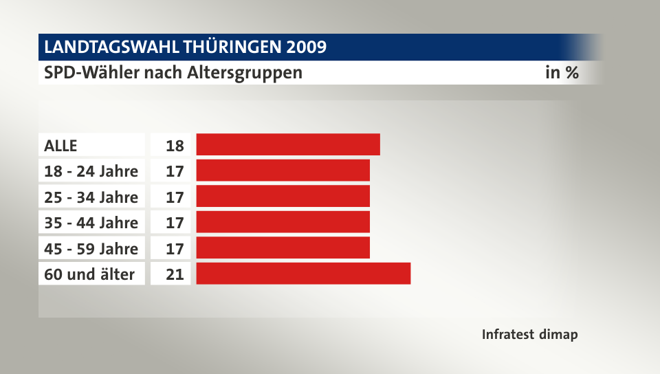 SPD-Wähler nach Altersgruppen, in %: ALLE 18, 18 - 24 Jahre 17, 25 - 34 Jahre 17, 35 - 44 Jahre 17, 45 - 59 Jahre 17, 60 und älter 21, Quelle: Infratest dimap