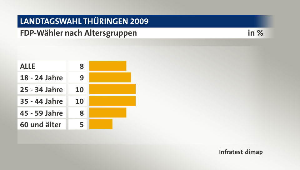 FDP-Wähler nach Altersgruppen, in %: ALLE 8, 18 - 24 Jahre 9, 25 - 34 Jahre 10, 35 - 44 Jahre 10, 45 - 59 Jahre 8, 60 und älter 5, Quelle: Infratest dimap