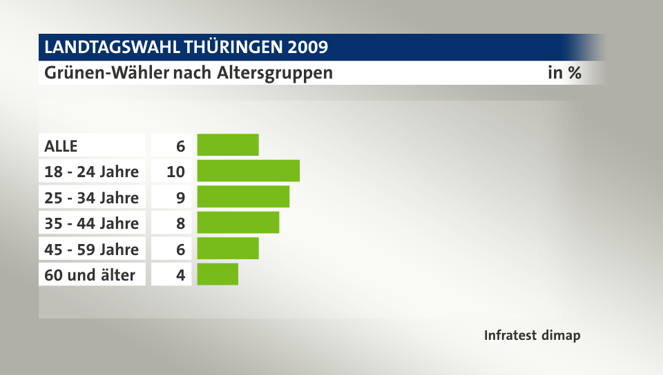 Grünen-Wähler nach Altersgruppen, in %: ALLE 6, 18 - 24 Jahre 10, 25 - 34 Jahre 9, 35 - 44 Jahre 8, 45 - 59 Jahre 6, 60 und älter 4, Quelle: Infratest dimap