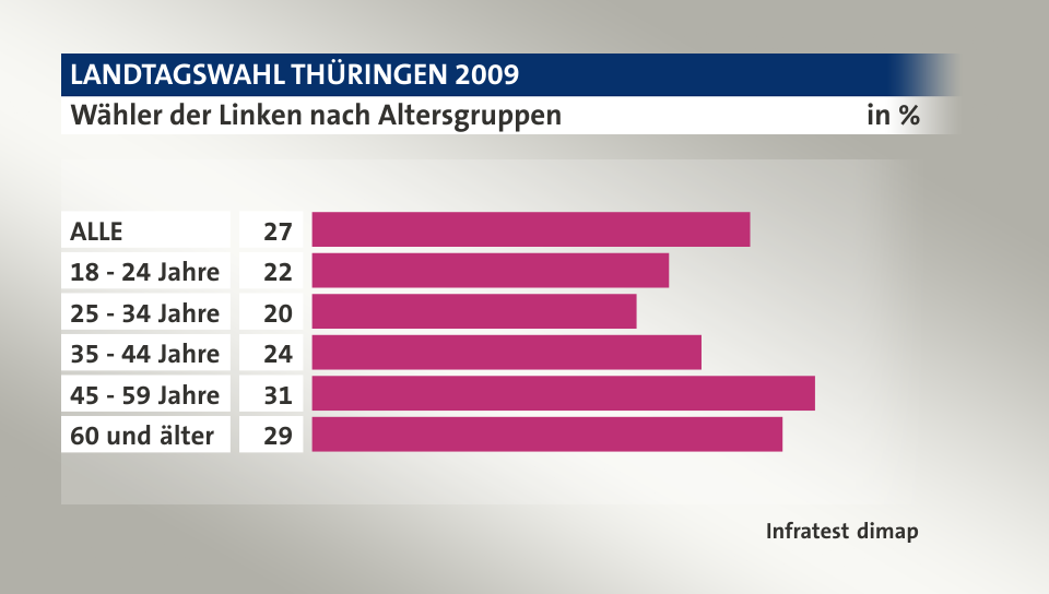 Wähler der Linken nach Altersgruppen, in %: ALLE 27, 18 - 24 Jahre 22, 25 - 34 Jahre 20, 35 - 44 Jahre 24, 45 - 59 Jahre 31, 60 und älter 29, Quelle: Infratest dimap