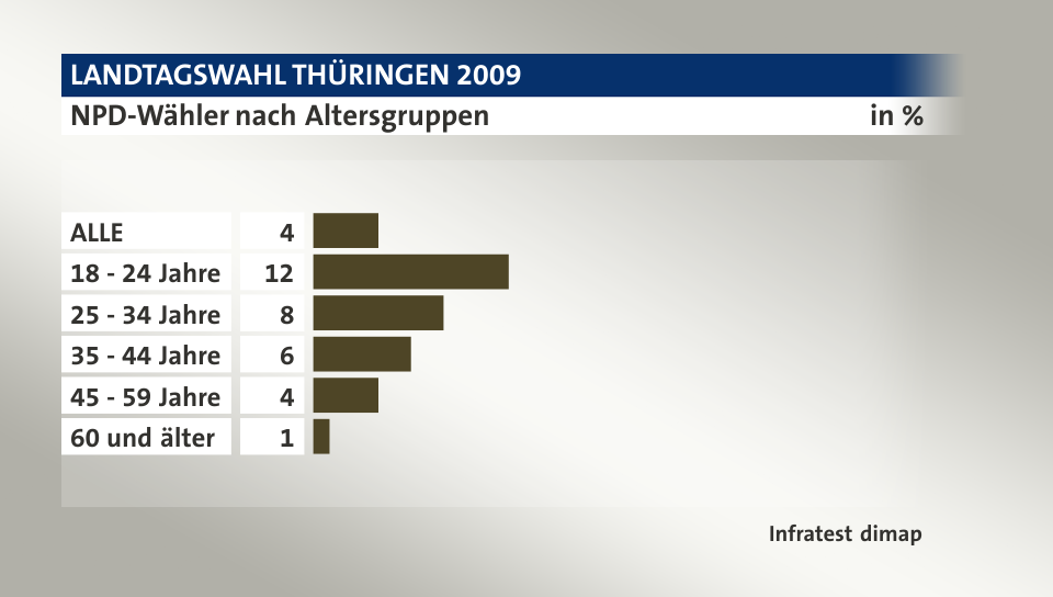 NPD-Wähler nach Altersgruppen, in %: ALLE 4, 18 - 24 Jahre 12, 25 - 34 Jahre 8, 35 - 44 Jahre 6, 45 - 59 Jahre 4, 60 und älter 1, Quelle: Infratest dimap