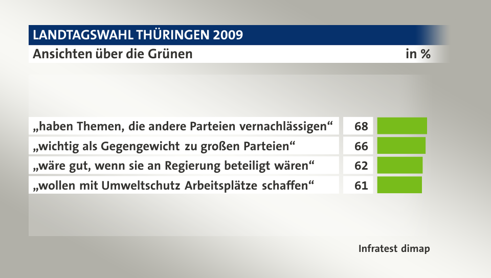 Ansichten über die Grünen, in %: „haben Themen, die andere Parteien vernachlässigen“ 68, „wichtig als Gegengewicht zu großen Parteien“ 66, „wäre gut, wenn sie an Regierung beteiligt wären“ 62, „wollen mit Umweltschutz Arbeitsplätze schaffen“ 61, Quelle: Infratest dimap