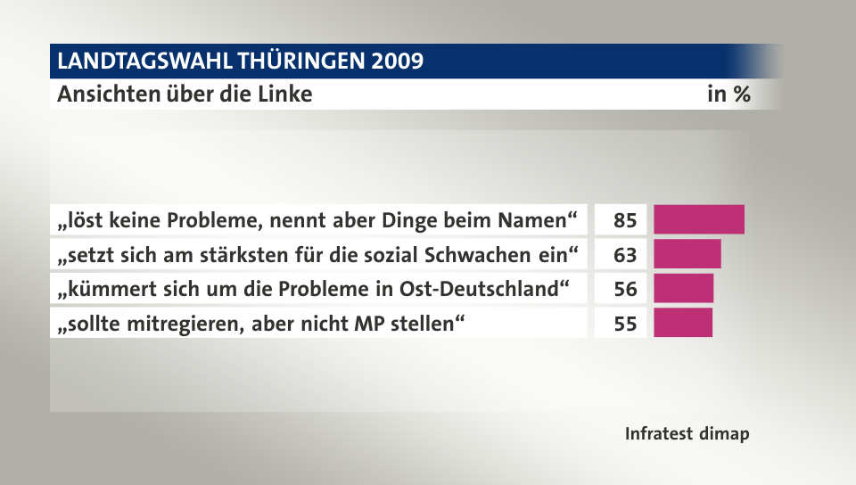 Ansichten über die Linke, in %: „löst keine Probleme, nennt aber Dinge beim Namen“ 85, „setzt sich am stärksten für die sozial Schwachen ein“ 63, „kümmert sich um die Probleme in Ost-Deutschland“ 56, „sollte mitregieren, aber nicht MP stellen“ 55, Quelle: Infratest dimap