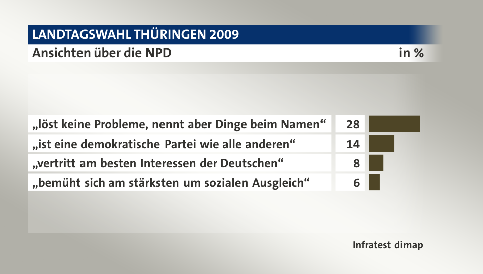 Ansichten über die NPD, in %: „löst keine Probleme, nennt aber Dinge beim Namen“ 28, „ist eine demokratische Partei wie alle anderen“ 14, „vertritt am besten Interessen der Deutschen“ 8, „bemüht sich am stärksten um sozialen Ausgleich“ 6, Quelle: Infratest dimap