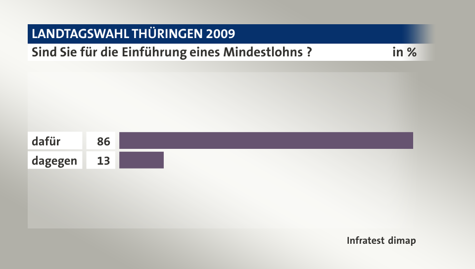 Sind Sie für die Einführung eines Mindestlohns ?, in %: dafür 86, dagegen 13, Quelle: Infratest dimap