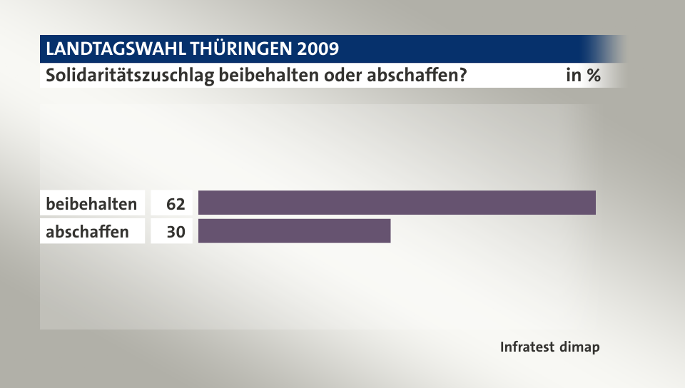 Solidaritätszuschlag beibehalten oder abschaffen?, in %: beibehalten 62, abschaffen 30, Quelle: Infratest dimap