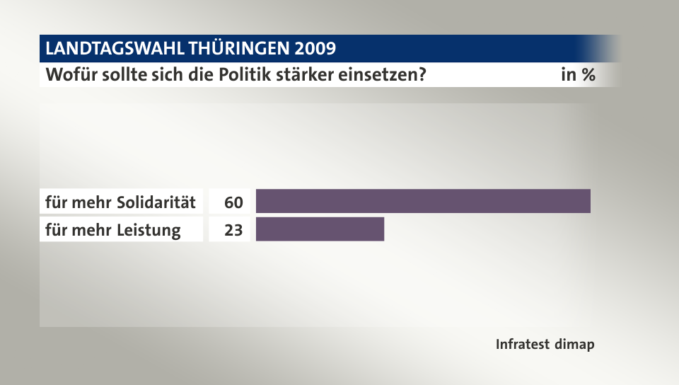 Wofür sollte sich die Politik stärker einsetzen?, in %: für mehr Solidarität 60, für mehr Leistung 23, Quelle: Infratest dimap