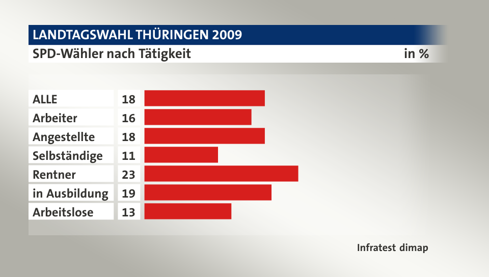 SPD-Wähler nach Tätigkeit, in %: ALLE 18, Arbeiter 16, Angestellte 18, Selbständige 11, Rentner 23, in Ausbildung 19, Arbeitslose 13, Quelle: Infratest dimap