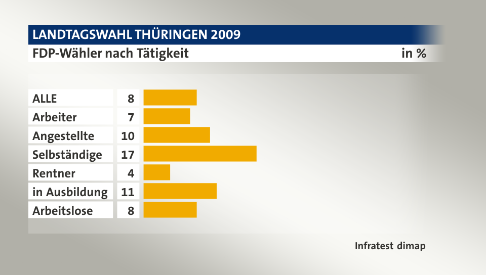 FDP-Wähler nach Tätigkeit, in %: ALLE 8, Arbeiter 7, Angestellte 10, Selbständige 17, Rentner 4, in Ausbildung 11, Arbeitslose 8, Quelle: Infratest dimap