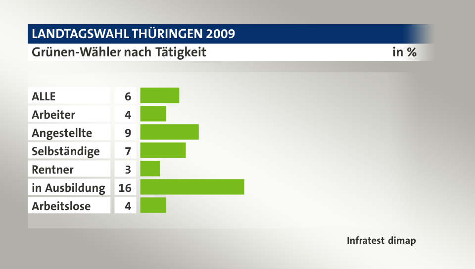 Grünen-Wähler nach Tätigkeit, in %: ALLE 6, Arbeiter 4, Angestellte 9, Selbständige 7, Rentner 3, in Ausbildung 16, Arbeitslose 4, Quelle: Infratest dimap