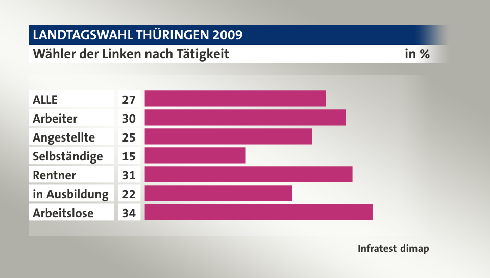 Wähler der Linken nach Tätigkeit, in %: ALLE 27, Arbeiter 30, Angestellte 25, Selbständige 15, Rentner 31, in Ausbildung 22, Arbeitslose 34, Quelle: Infratest dimap