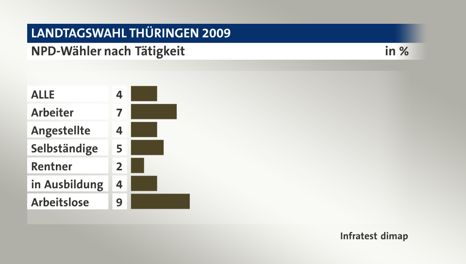 NPD-Wähler nach Tätigkeit, in %: ALLE 4, Arbeiter 7, Angestellte 4, Selbständige 5, Rentner 2, in Ausbildung 4, Arbeitslose 9, Quelle: Infratest dimap