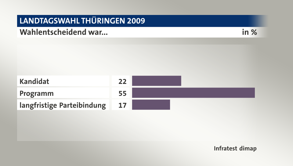 Wahlentscheidend war..., in %: Kandidat 22, Programm 55, langfristige Parteibindung 17, Quelle: Infratest dimap