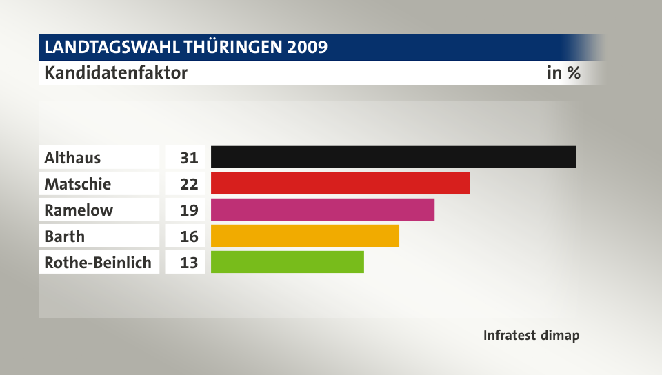 Kandidatenfaktor, in %: Althaus 31, Matschie 22, Ramelow 19, Barth 16, Rothe-Beinlich 13, Quelle: Infratest dimap