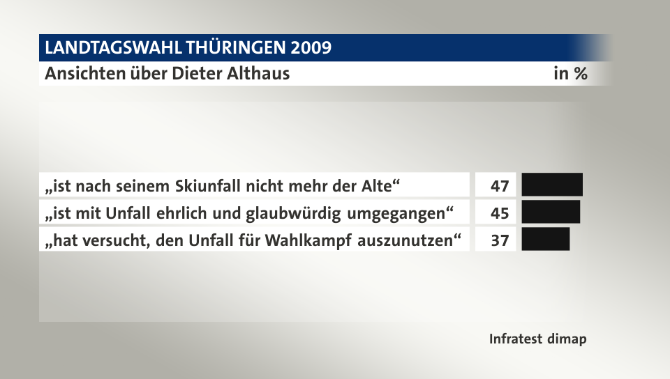 Ansichten über Dieter Althaus, in %: „ist nach seinem Skiunfall nicht mehr der Alte“ 47, „ist mit Unfall ehrlich und glaubwürdig umgegangen“ 45, „hat versucht, den Unfall für Wahlkampf auszunutzen“ 37, Quelle: Infratest dimap