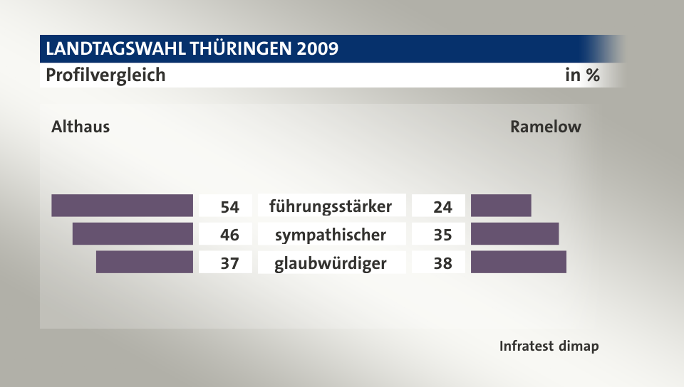 Profilvergleich (in %) führungsstärker: Althaus 54, Ramelow 24; sympathischer: Althaus 46, Ramelow 35; glaubwürdiger: Althaus 37, Ramelow 38; Quelle: Infratest dimap