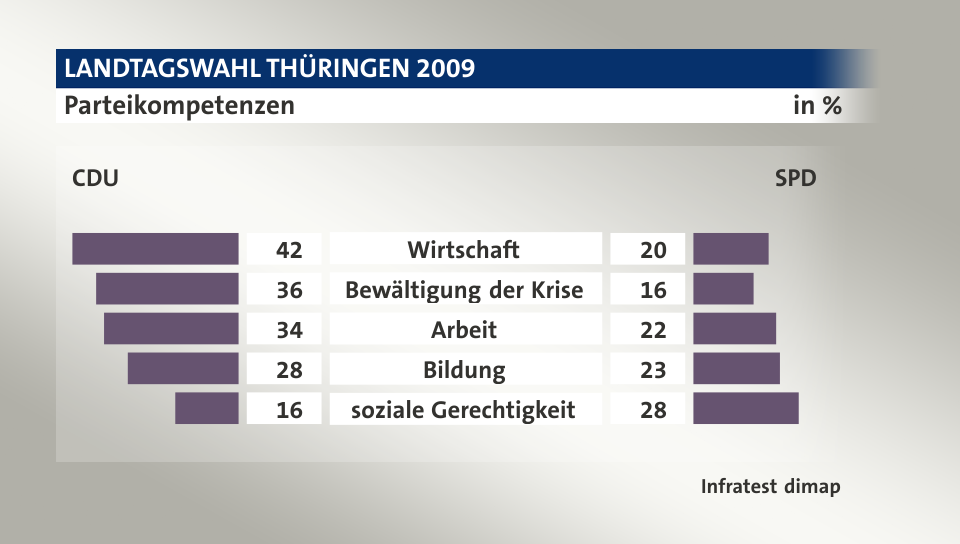 Parteikompetenzen (in %) Wirtschaft: CDU 42, SPD 20; Bewältigung der Krise: CDU 36, SPD 16; Arbeit: CDU 34, SPD 22; Bildung: CDU 28, SPD 23; soziale Gerechtigkeit: CDU 16, SPD 28; Quelle: Infratest dimap