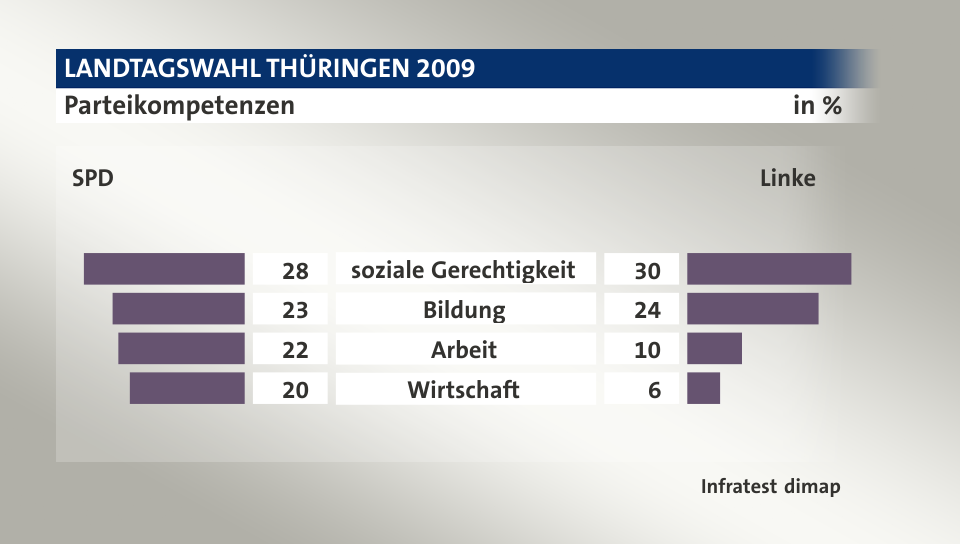 Parteikompetenzen (in %) soziale Gerechtigkeit: SPD 28, Linke 30; Bildung: SPD 23, Linke 24; Arbeit: SPD 22, Linke 10; Wirtschaft: SPD 20, Linke 6; Quelle: Infratest dimap