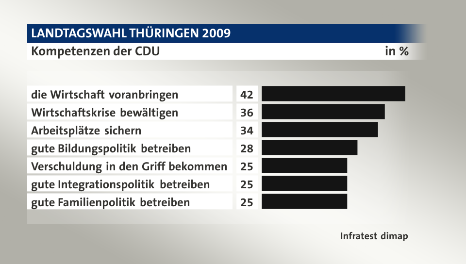 Kompetenzen der CDU, in %: die Wirtschaft voranbringen 42, Wirtschaftskrise bewältigen 36, Arbeitsplätze sichern 34, gute Bildungspolitik betreiben 28, Verschuldung in den Griff bekommen 25, gute Integrationspolitik betreiben 25, gute Familienpolitik betreiben 25, Quelle: Infratest dimap