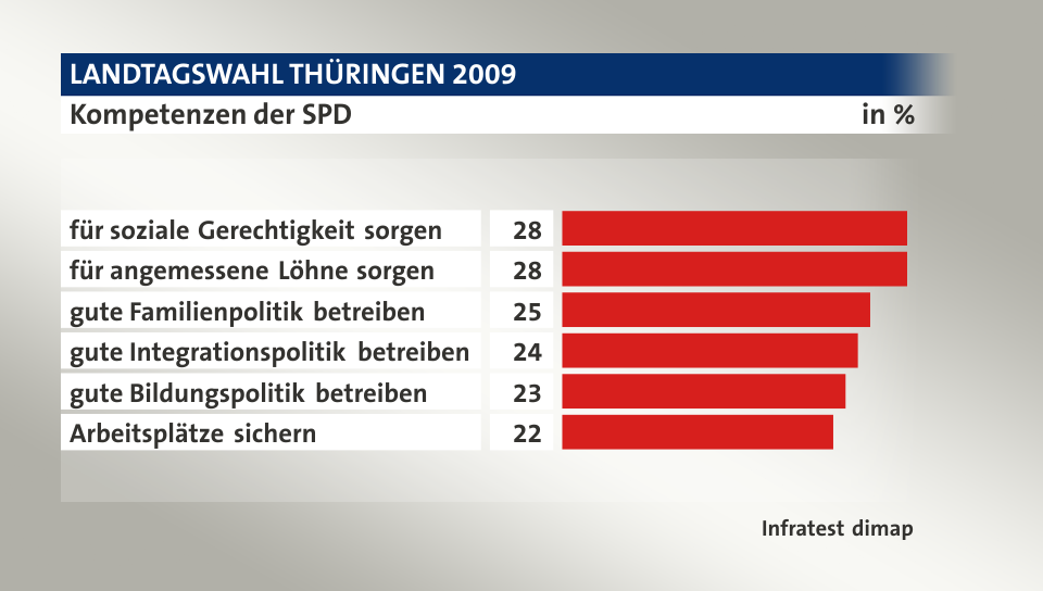 Kompetenzen der SPD, in %: für soziale Gerechtigkeit sorgen 28, für angemessene Löhne sorgen 28, gute Familienpolitik betreiben 25, gute Integrationspolitik betreiben 24, gute Bildungspolitik betreiben 23, Arbeitsplätze sichern 22, Quelle: Infratest dimap