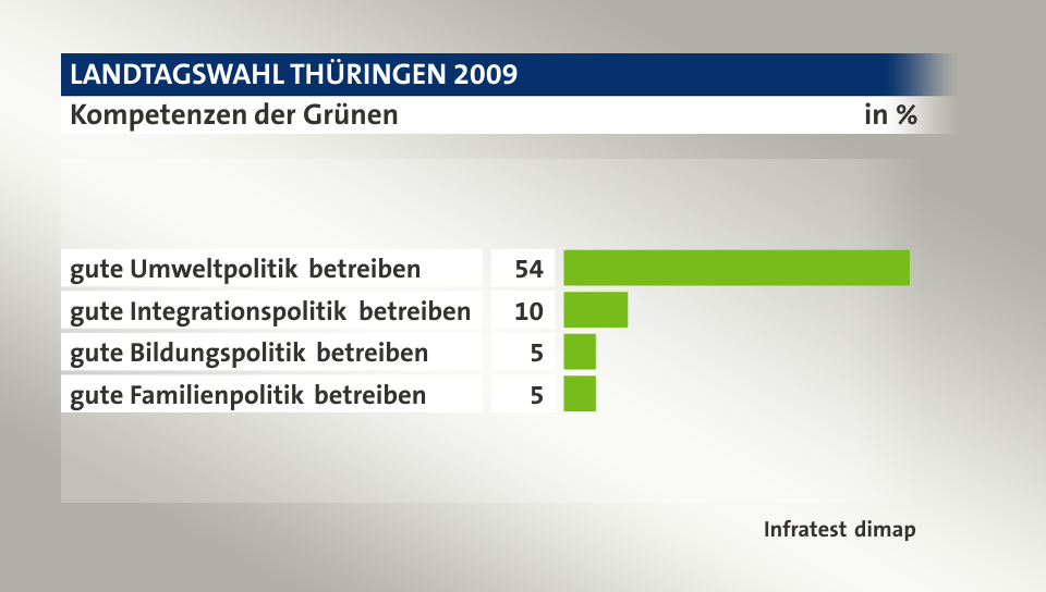 Kompetenzen der Grünen, in %: gute Umweltpolitik betreiben 54, gute Integrationspolitik betreiben 10, gute Bildungspolitik betreiben 5, gute Familienpolitik betreiben 5, Quelle: Infratest dimap