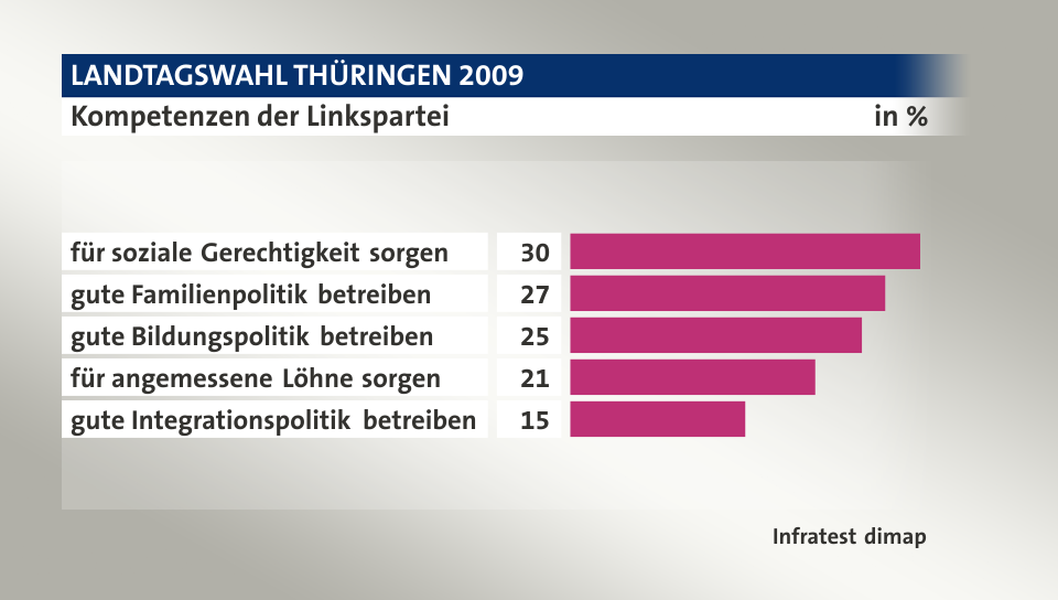 Kompetenzen der Linkspartei, in %: für soziale Gerechtigkeit sorgen 30, gute Familienpolitik betreiben 27, gute Bildungspolitik betreiben 25, für angemessene Löhne sorgen 21, gute Integrationspolitik betreiben 15, Quelle: Infratest dimap