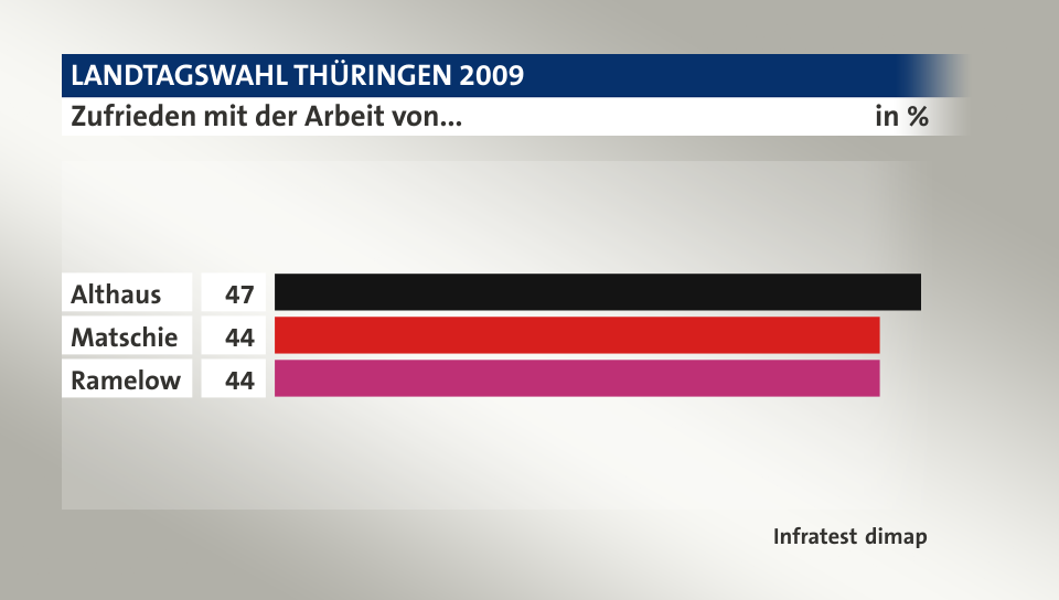 Zufrieden mit der Arbeit von..., in %: Althaus 47, Matschie 44, Ramelow 44, Quelle: Infratest dimap