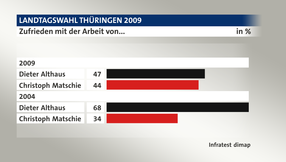 Zufrieden mit der Arbeit von..., in %: Dieter Althaus 47, Christoph Matschie 44, Dieter Althaus 68, Christoph Matschie 34, Quelle: Infratest dimap