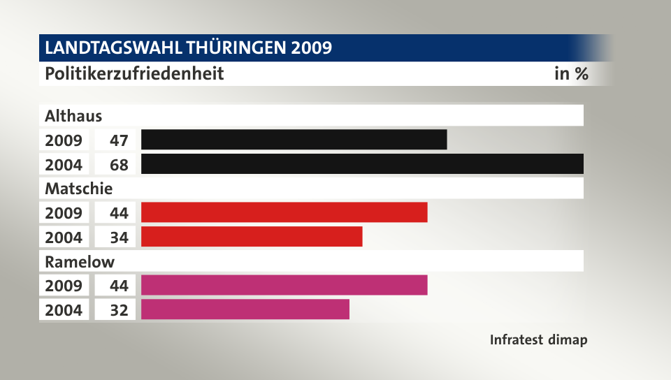 Politikerzufriedenheit, in %: 2009 47, 2004 68, 2009 44, 2004 34, 2009 44, 2004 32, Quelle: Infratest dimap