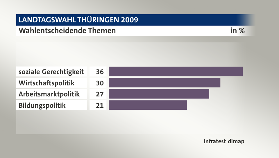 Wahlentscheidende Themen, in %: soziale Gerechtigkeit 36, Wirtschaftspolitik 30, Arbeitsmarktpolitik 27, Bildungspolitik 21, Quelle: Infratest dimap