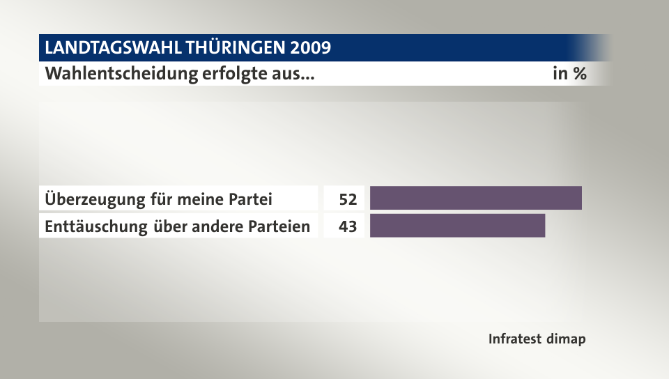 Wahlentscheidung erfolgte aus..., in %: Überzeugung für meine Partei 52, Enttäuschung über andere Parteien 43, Quelle: Infratest dimap