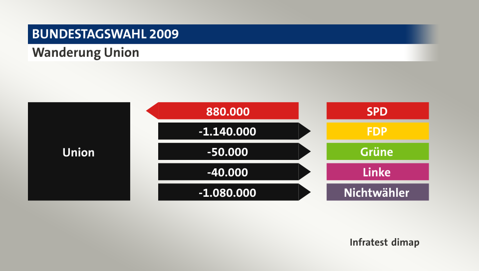 Wanderung Union: von SPD 880.000 Wähler, zu FDP 1.140.000 Wähler, zu Grüne 50.000 Wähler, zu Linke 40.000 Wähler, zu Nichtwähler 1.080.000 Wähler, Quelle: Infratest dimap