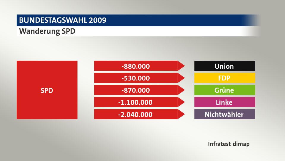 Wanderung SPD: zu Union 880.000 Wähler, zu FDP 530.000 Wähler, zu Grüne 870.000 Wähler, zu Linke 1.100.000 Wähler, zu Nichtwähler 2.040.000 Wähler, Quelle: Infratest dimap