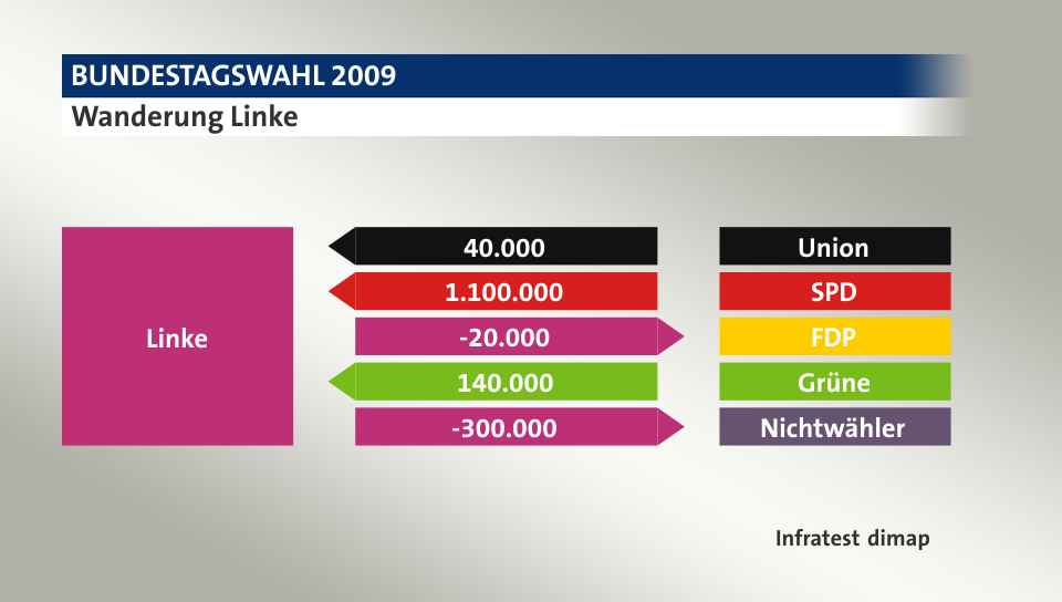 Wanderung Linke: von Union 40.000 Wähler, von SPD 1.100.000 Wähler, zu FDP 20.000 Wähler, von Grüne 140.000 Wähler, zu Nichtwähler 300.000 Wähler, Quelle: Infratest dimap