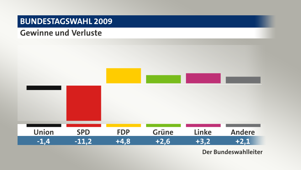 Gewinne und Verluste, in Prozentpunkten: Union -1,4; SPD -11,2; FDP 4,8; Grüne 2,6; Linke 3,2; Andere 2,1; Quelle: Infratest dimap|Der Bundeswahlleiter