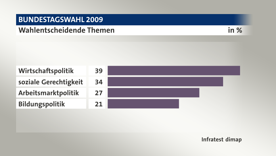 Wahlentscheidende Themen, in %: Wirtschaftspolitik 39, soziale Gerechtigkeit 34, Arbeitsmarktpolitik 27, Bildungspolitik 21, Quelle: Infratest dimap