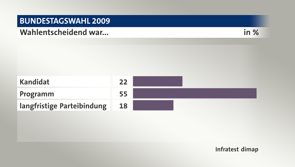 Wahlentscheidend war..., in %: Kandidat 22, Programm 55, langfristige Parteibindung 18, Quelle: Infratest dimap