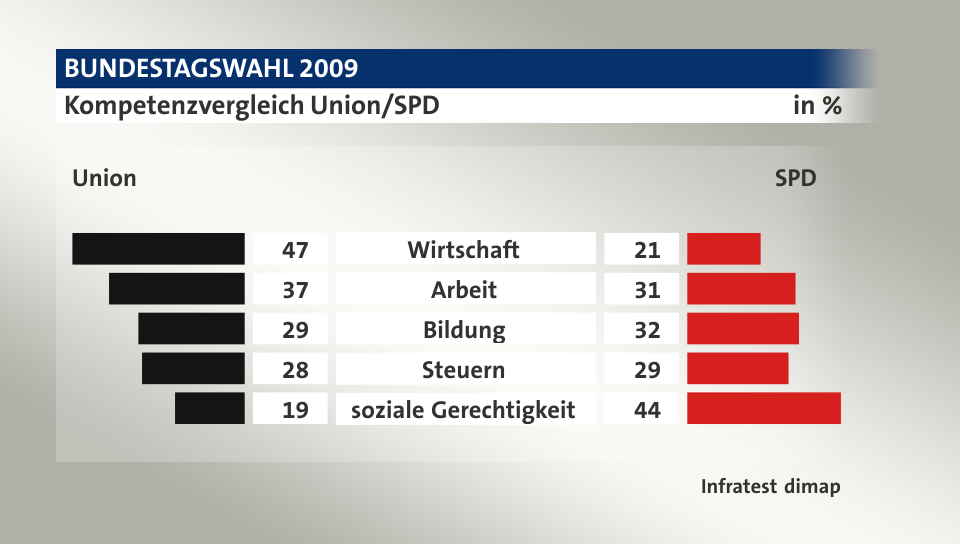 Kompetenzvergleich Union/SPD (in %) Wirtschaft: Union 47, SPD 21; Arbeit: Union 37, SPD 31; Bildung: Union 29, SPD 32; Steuern: Union 28, SPD 29; soziale Gerechtigkeit: Union 19, SPD 44; Quelle: Infratest dimap